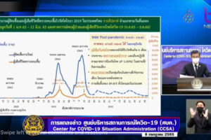 Thailand could face small waves of Covid-19 infection that can pass ”a trigger point” if careless: CCSA